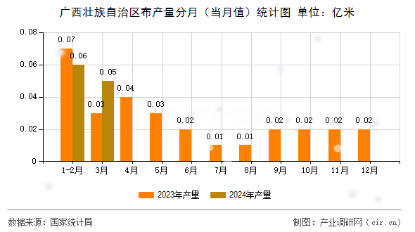 廣西壯族自治區(qū)布產(chǎn)量分月（當(dāng)月值）統(tǒng)計(jì)圖