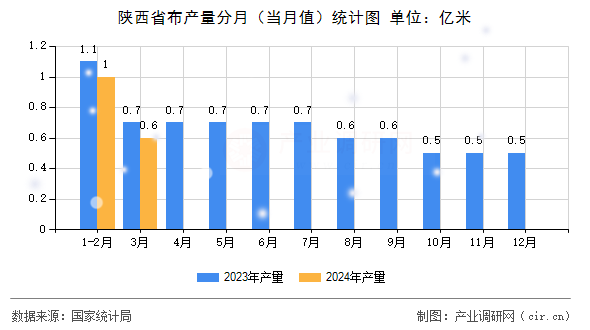 陜西省布產(chǎn)量分月（當(dāng)月值）統(tǒng)計(jì)圖