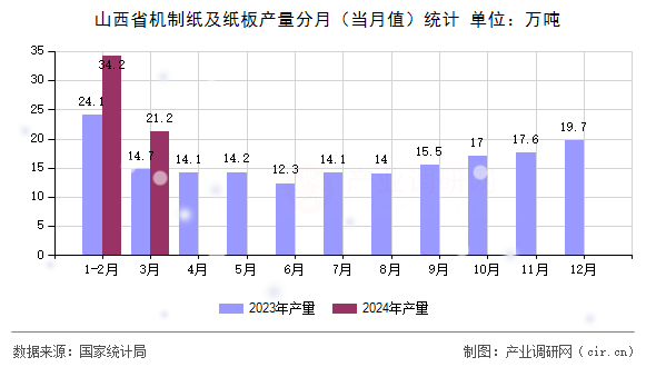 山西省機(jī)制紙及紙板產(chǎn)量分月（當(dāng)月值）統(tǒng)計(jì)
