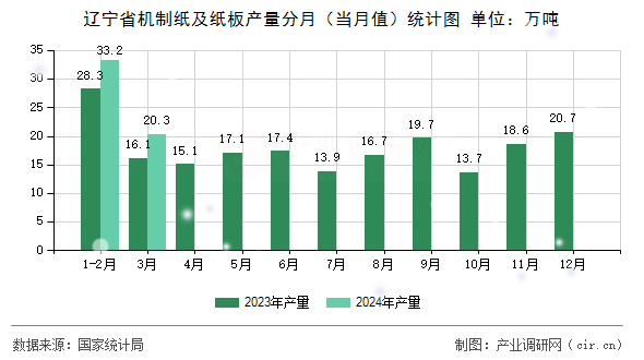 遼寧省機制紙及紙板產(chǎn)量分月（當(dāng)月值）統(tǒng)計圖