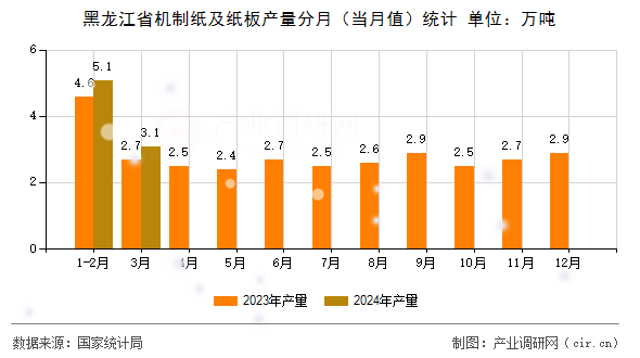 黑龍江省機(jī)制紙及紙板產(chǎn)量分月（當(dāng)月值）統(tǒng)計(jì)