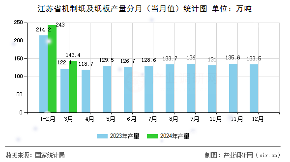 江蘇省機制紙及紙板產(chǎn)量分月（當(dāng)月值）統(tǒng)計圖