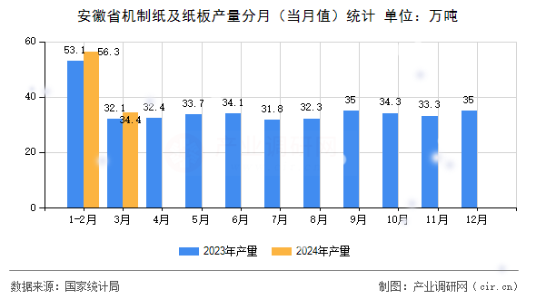 安徽省機(jī)制紙及紙板產(chǎn)量分月（當(dāng)月值）統(tǒng)計(jì)