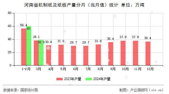 河南省機(jī)制紙及紙板產(chǎn)量分月（當(dāng)月值）統(tǒng)計(jì)