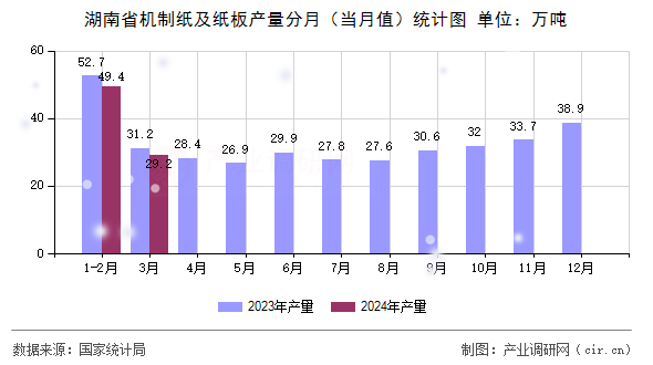 湖南省機(jī)制紙及紙板產(chǎn)量分月（當(dāng)月值）統(tǒng)計(jì)圖