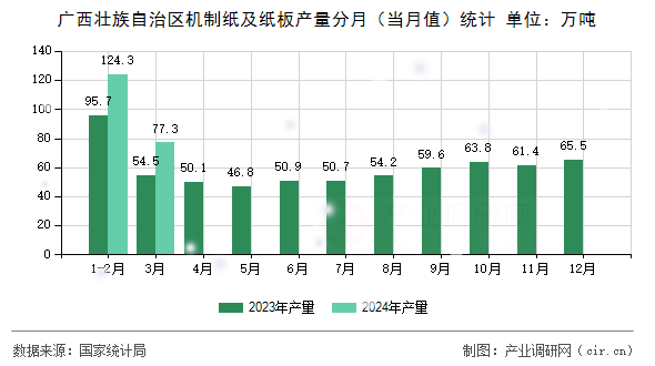 廣西壯族自治區(qū)機(jī)制紙及紙板產(chǎn)量分月（當(dāng)月值）統(tǒng)計(jì)
