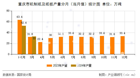 重慶市機制紙及紙板產(chǎn)量分月（當月值）統(tǒng)計圖