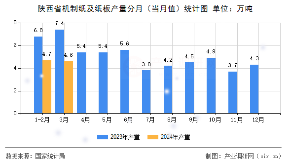 陜西省機制紙及紙板產(chǎn)量分月（當(dāng)月值）統(tǒng)計圖