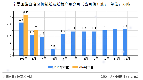 寧夏回族自治區(qū)機制紙及紙板產(chǎn)量分月（當月值）統(tǒng)計
