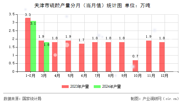 天津市硫酸產(chǎn)量分月（當(dāng)月值）統(tǒng)計圖