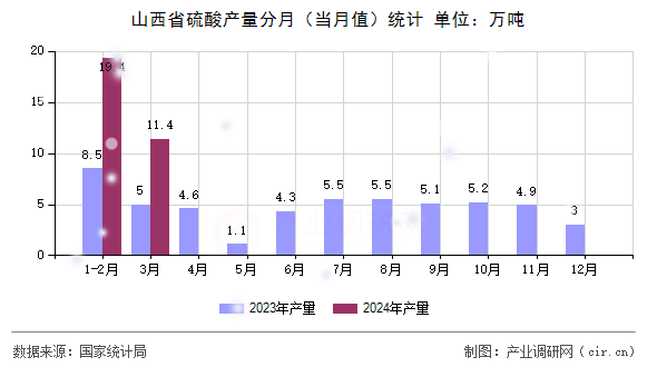 山西省硫酸產(chǎn)量分月（當(dāng)月值）統(tǒng)計(jì)