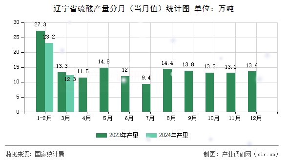 遼寧省硫酸產(chǎn)量分月（當(dāng)月值）統(tǒng)計(jì)圖