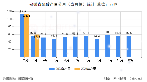 安徽省硫酸產(chǎn)量分月（當月值）統(tǒng)計