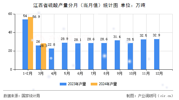 江西省硫酸產(chǎn)量分月（當(dāng)月值）統(tǒng)計(jì)圖