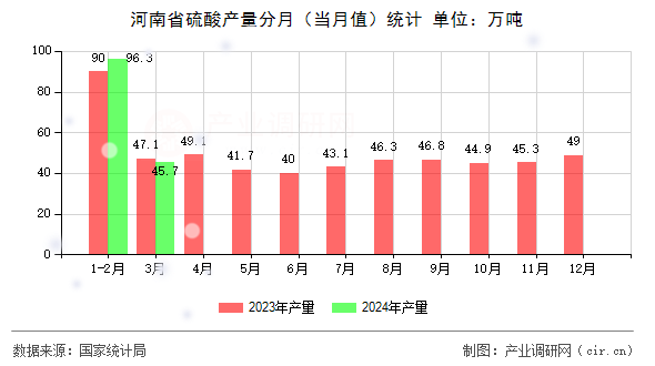 河南省硫酸產(chǎn)量分月（當(dāng)月值）統(tǒng)計(jì)