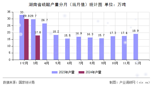 湖南省硫酸產(chǎn)量分月（當月值）統(tǒng)計圖