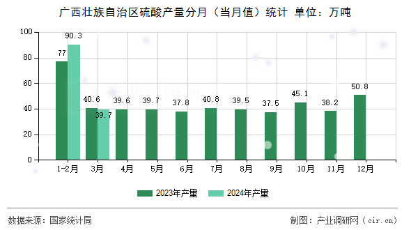 廣西壯族自治區(qū)硫酸產(chǎn)量分月（當月值）統(tǒng)計