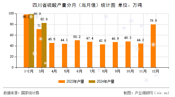 四川省硫酸產(chǎn)量分月（當(dāng)月值）統(tǒng)計圖