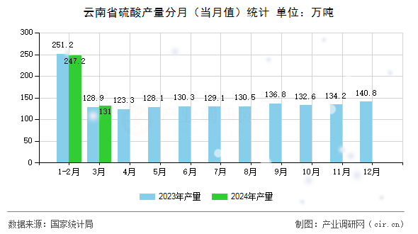 云南省硫酸產(chǎn)量分月（當月值）統(tǒng)計