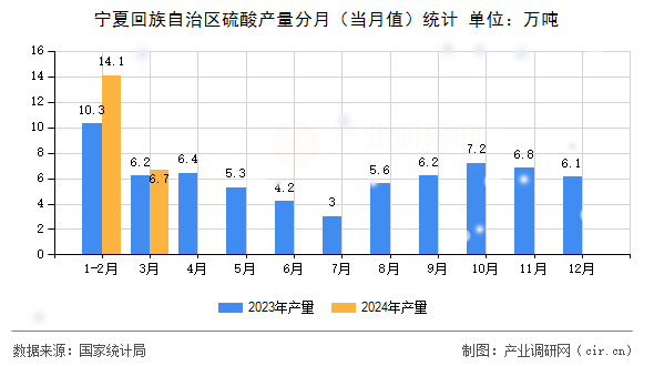 寧夏回族自治區(qū)硫酸產(chǎn)量分月（當(dāng)月值）統(tǒng)計(jì)