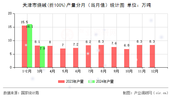 天津市燒堿(折100%)產(chǎn)量分月（當(dāng)月值）統(tǒng)計(jì)圖