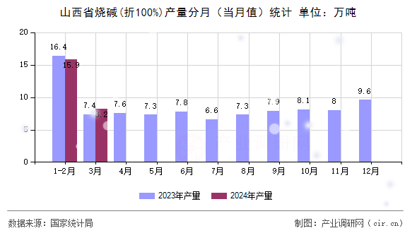 山西省燒堿(折100%)產(chǎn)量分月（當月值）統(tǒng)計