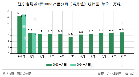 遼寧省燒堿(折100%)產(chǎn)量分月（當(dāng)月值）統(tǒng)計(jì)圖