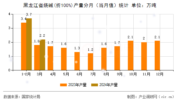 黑龍江省燒堿(折100%)產(chǎn)量分月（當(dāng)月值）統(tǒng)計(jì)