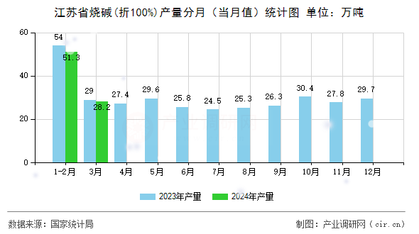 江蘇省燒堿(折100%)產(chǎn)量分月（當(dāng)月值）統(tǒng)計(jì)圖