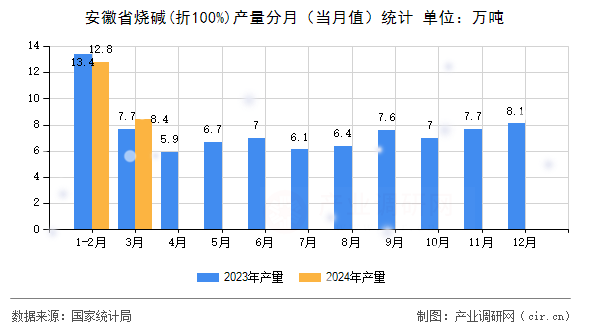 安徽省燒堿(折100%)產量分月（當月值）統(tǒng)計