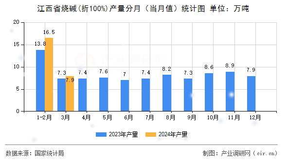 江西省燒堿(折100%)產量分月（當月值）統(tǒng)計圖