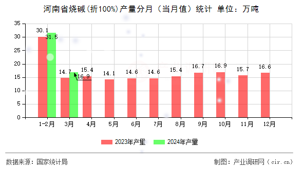 河南省燒堿(折100%)產(chǎn)量分月（當月值）統(tǒng)計