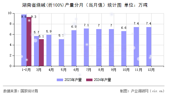 湖南省燒堿(折100%)產量分月（當月值）統(tǒng)計圖