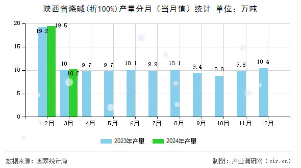 陜西省燒堿(折100%)產(chǎn)量分月（當(dāng)月值）統(tǒng)計