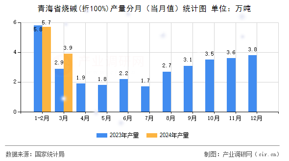 青海省燒堿(折100%)產(chǎn)量分月（當(dāng)月值）統(tǒng)計(jì)圖