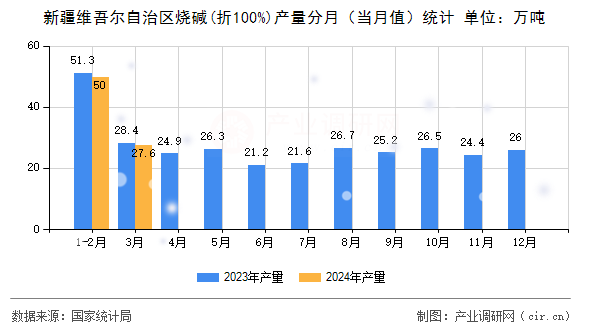 新疆維吾爾自治區(qū)燒堿(折100%)產(chǎn)量分月（當月值）統(tǒng)計