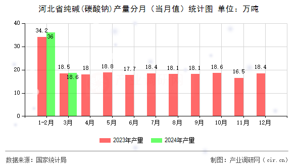 河北省純堿(碳酸鈉)產(chǎn)量分月（當(dāng)月值）統(tǒng)計(jì)圖