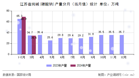 江蘇省純堿(碳酸鈉)產(chǎn)量分月（當月值）統(tǒng)計