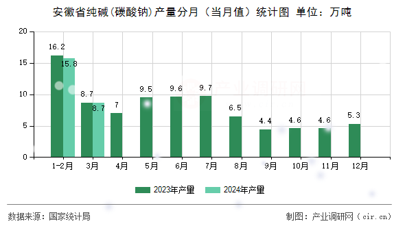 安徽省純堿(碳酸鈉)產(chǎn)量分月（當月值）統(tǒng)計圖