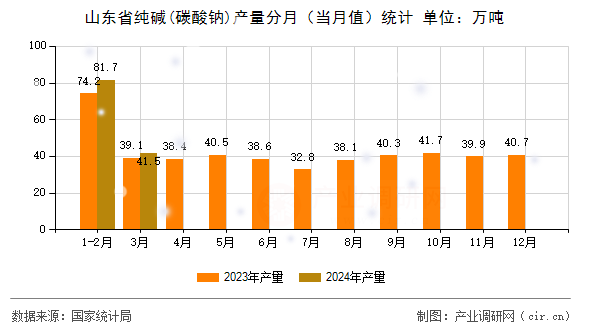 山東省純堿(碳酸鈉)產量分月（當月值）統(tǒng)計