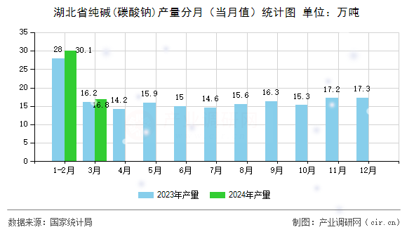湖北省純堿(碳酸鈉)產(chǎn)量分月（當(dāng)月值）統(tǒng)計(jì)圖