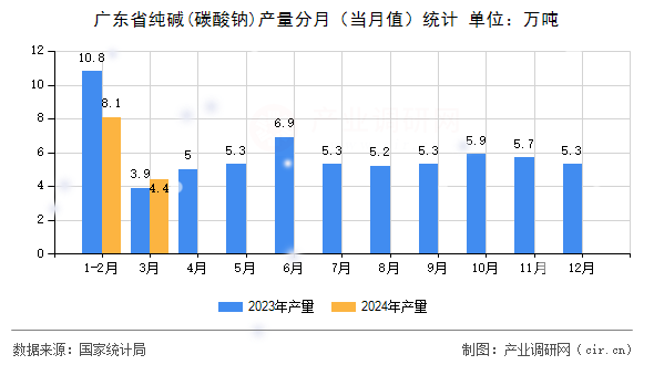 廣東省純堿(碳酸鈉)產(chǎn)量分月（當(dāng)月值）統(tǒng)計