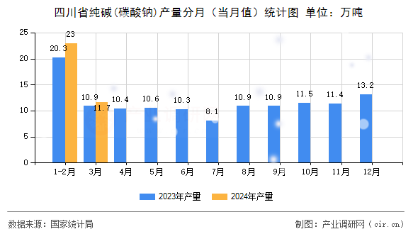 四川省純堿(碳酸鈉)產(chǎn)量分月（當(dāng)月值）統(tǒng)計圖