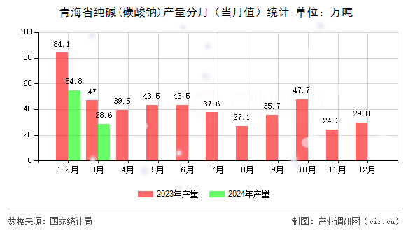 青海省純堿(碳酸鈉)產(chǎn)量分月（當(dāng)月值）統(tǒng)計