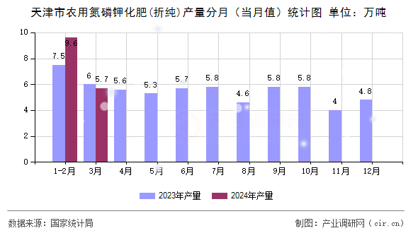 天津市農(nóng)用氮磷鉀化肥(折純)產(chǎn)量分月（當(dāng)月值）統(tǒng)計圖