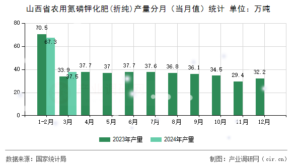 山西省農(nóng)用氮磷鉀化肥(折純)產(chǎn)量分月（當(dāng)月值）統(tǒng)計(jì)