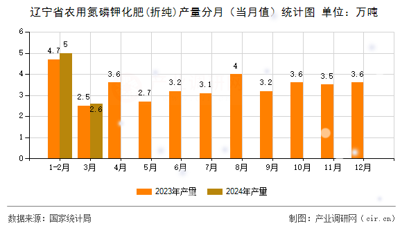 遼寧省農(nóng)用氮磷鉀化肥(折純)產(chǎn)量分月（當月值）統(tǒng)計圖