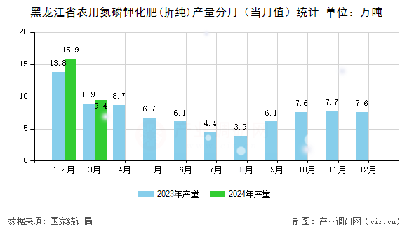 黑龍江省農(nóng)用氮磷鉀化肥(折純)產(chǎn)量分月（當(dāng)月值）統(tǒng)計