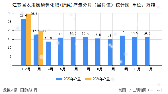 江蘇省農(nóng)用氮磷鉀化肥(折純)產(chǎn)量分月（當(dāng)月值）統(tǒng)計(jì)圖