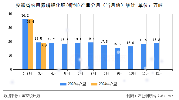 安徽省農(nóng)用氮磷鉀化肥(折純)產(chǎn)量分月（當(dāng)月值）統(tǒng)計(jì)